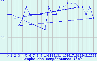 Courbe de tempratures pour la bouée 6200085