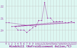 Courbe du refroidissement olien pour Ste (34)