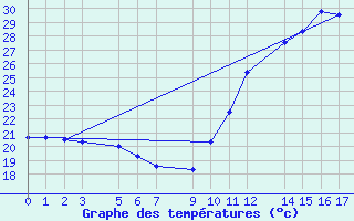 Courbe de tempratures pour Serra Dos Aimores