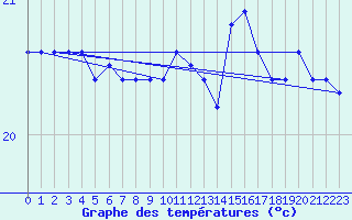 Courbe de tempratures pour Agde (34)