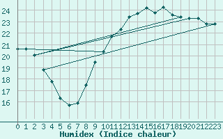 Courbe de l'humidex pour Bruxelles (Be)