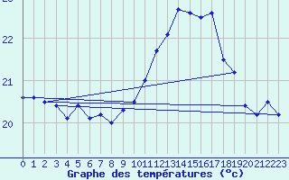 Courbe de tempratures pour Ste (34)