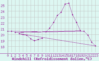 Courbe du refroidissement olien pour Vichy (03)