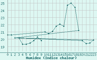 Courbe de l'humidex pour Ouessant (29)