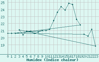 Courbe de l'humidex pour Ile de Groix (56)