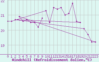 Courbe du refroidissement olien pour Pointe de Chassiron (17)