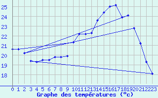 Courbe de tempratures pour Dax (40)