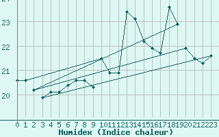 Courbe de l'humidex pour Pointe de Chassiron (17)