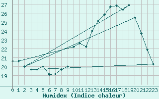 Courbe de l'humidex pour Beaucroissant (38)