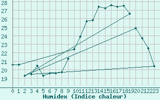 Courbe de l'humidex pour Albi (81)