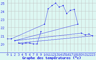 Courbe de tempratures pour Ile du Levant (83)