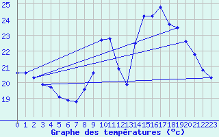 Courbe de tempratures pour Marseille - Saint-Loup (13)