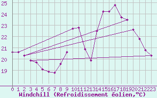 Courbe du refroidissement olien pour Marseille - Saint-Loup (13)