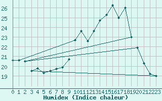 Courbe de l'humidex pour Vannes-Sn (56)