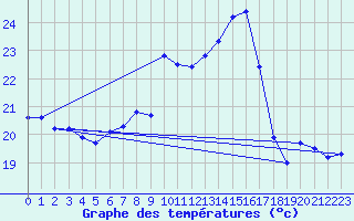 Courbe de tempratures pour Ste (34)