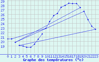 Courbe de tempratures pour Nmes - Courbessac (30)