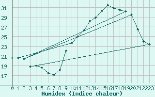 Courbe de l'humidex pour Le Bourget (93)