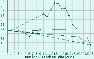 Courbe de l'humidex pour Jerez de Los Caballeros