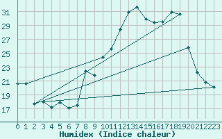 Courbe de l'humidex pour Bulson (08)