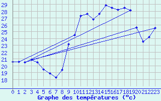 Courbe de tempratures pour Biscarrosse (40)