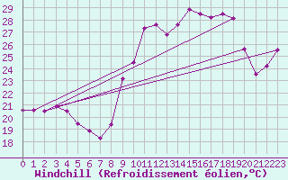 Courbe du refroidissement olien pour Biscarrosse (40)