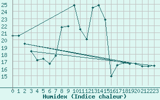 Courbe de l'humidex pour Peira Cava (06)