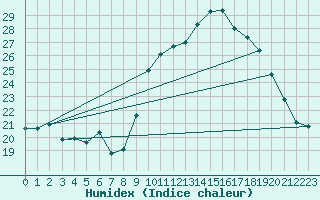 Courbe de l'humidex pour Bras (83)