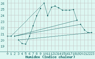 Courbe de l'humidex pour Antalya-Bolge