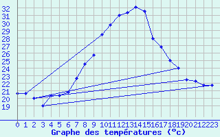 Courbe de tempratures pour Tamarite de Litera