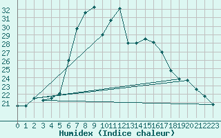Courbe de l'humidex pour Josvafo