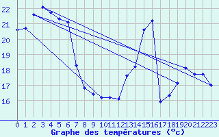 Courbe de tempratures pour Violay (42)