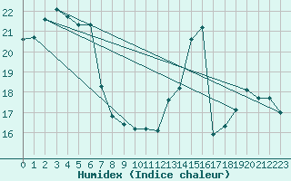 Courbe de l'humidex pour Violay (42)