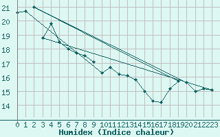 Courbe de l'humidex pour Ploumanac'h (22)