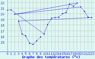 Courbe de tempratures pour Orschwiller (67)