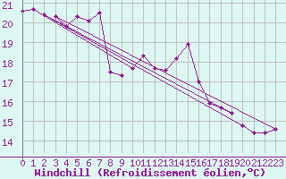 Courbe du refroidissement olien pour Meppen