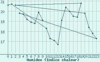 Courbe de l'humidex pour Douzens (11)