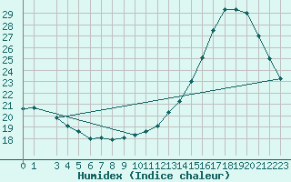 Courbe de l'humidex pour Campo Grande