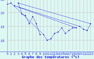 Courbe de tempratures pour Choshi