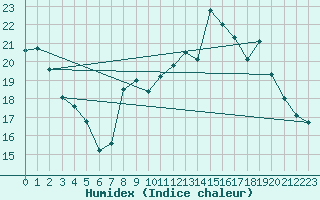 Courbe de l'humidex pour Saint-Genest-d'Ambire (86)