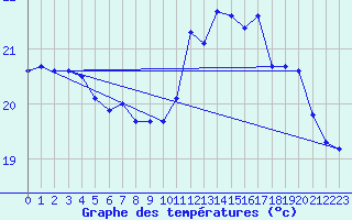 Courbe de tempratures pour Pointe de Chassiron (17)