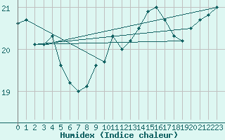 Courbe de l'humidex pour Cap de la Hve (76)