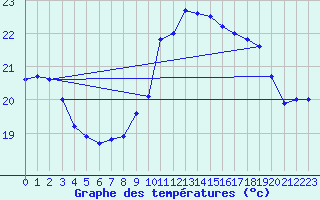 Courbe de tempratures pour Ile du Levant (83)