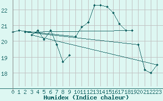 Courbe de l'humidex pour Le Touquet (62)