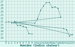 Courbe de l'humidex pour Melun (77)