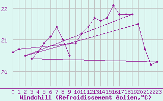 Courbe du refroidissement olien pour La Rochelle - Le Bout Blanc (17)