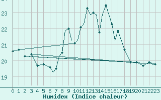 Courbe de l'humidex pour Scilly - Saint Mary's (UK)