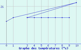 Courbe de tempratures pour Areia