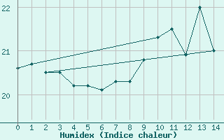 Courbe de l'humidex pour Torungen Fyr