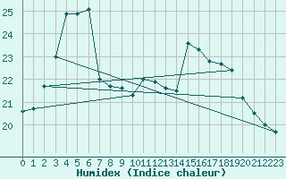 Courbe de l'humidex pour Caen (14)