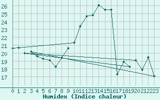 Courbe de l'humidex pour Mont-Saint-Vincent (71)